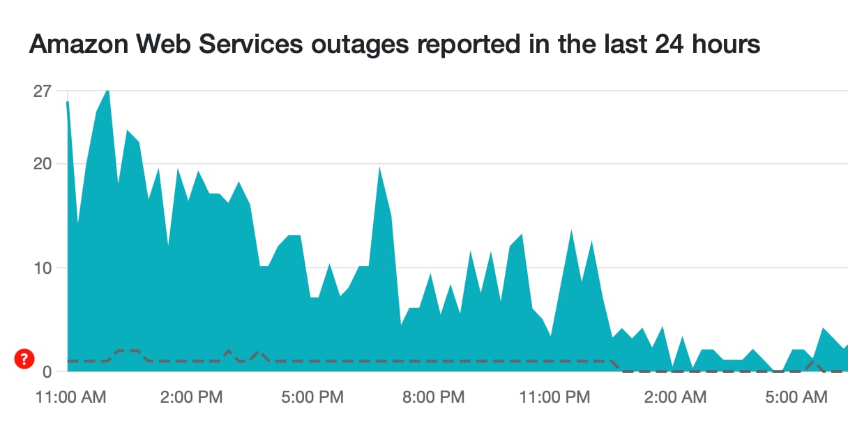 AWS Outage And Top Cloud Disruptions Of 2025 That Brought Web To A Standstill