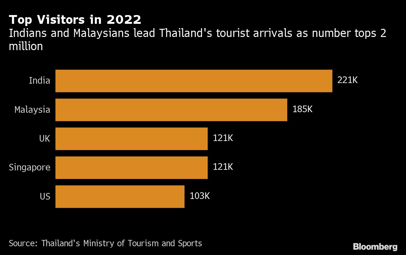 Thailand May Get Pricier For Tourists With Dual Hotel Rates