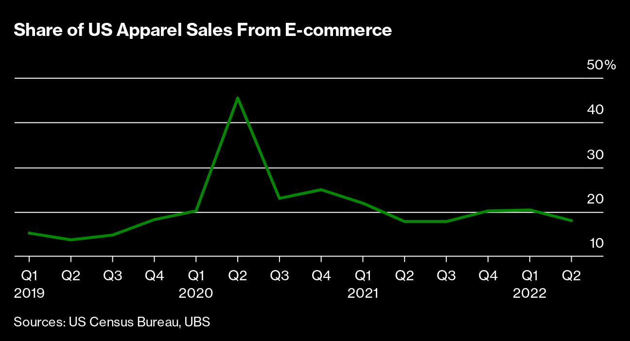 The Great Post-Covid Online Shopping Bet Was A Costly Delusion