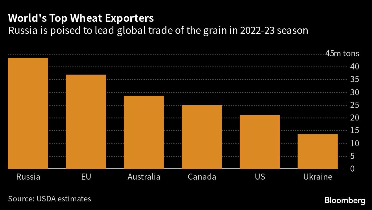 Global Food Supply Risks Rise as Key Traders Leave Russia