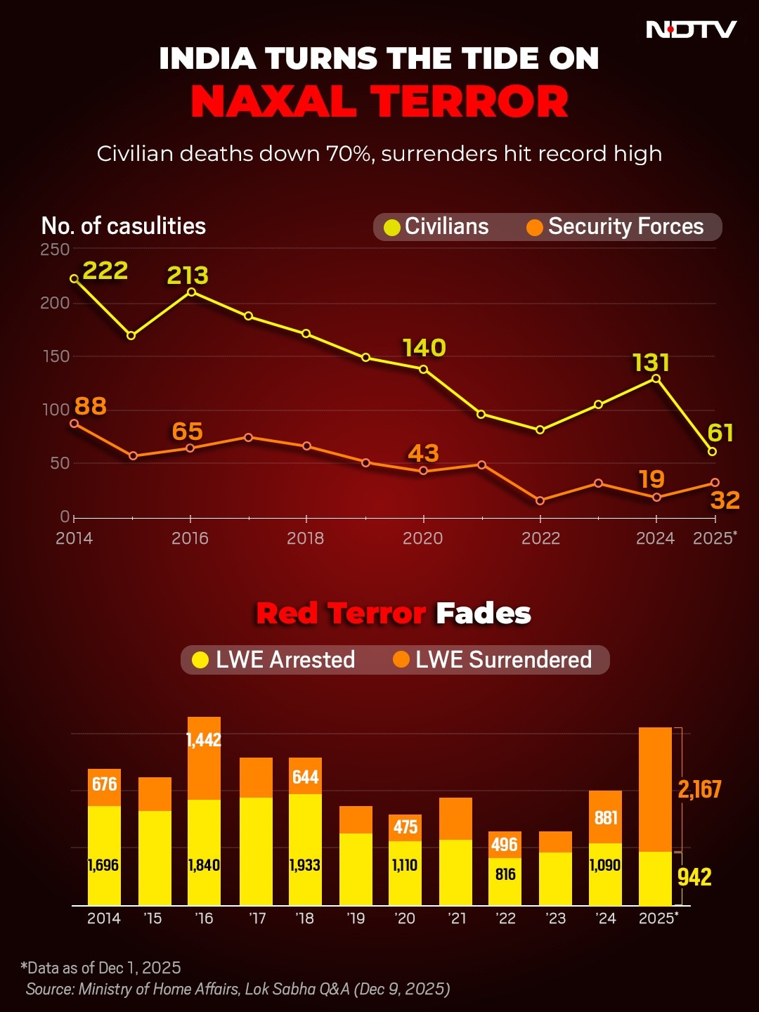 Latest and Breaking News on NDTV Latest and Breaking News on NDTV