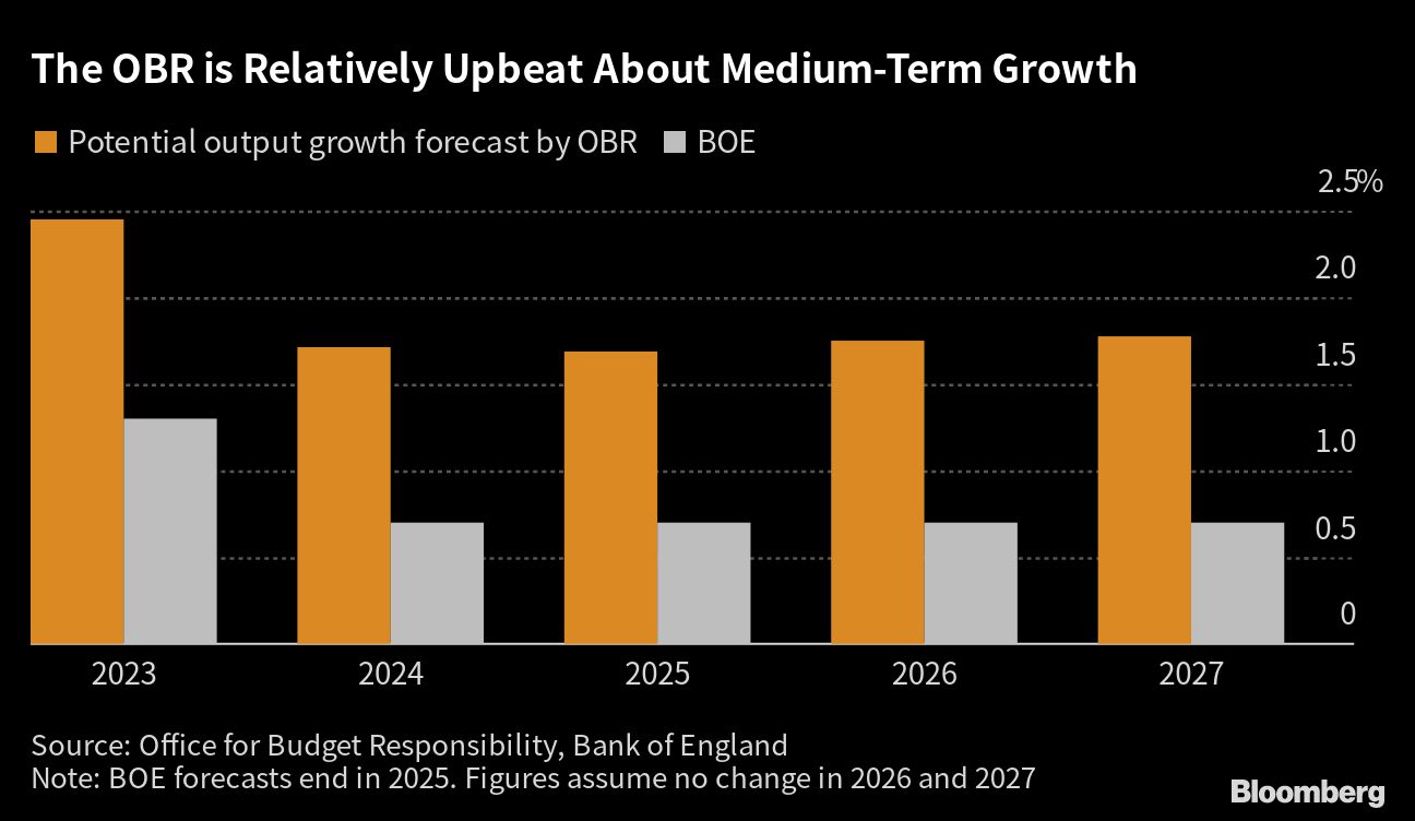 UK Outlook Brighter As Recession And Cost Of Living Fears Recede