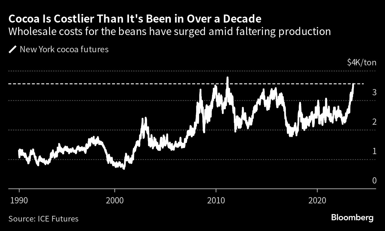 Chocolate Cravings Are Going To Get More Expensive To Satisfy