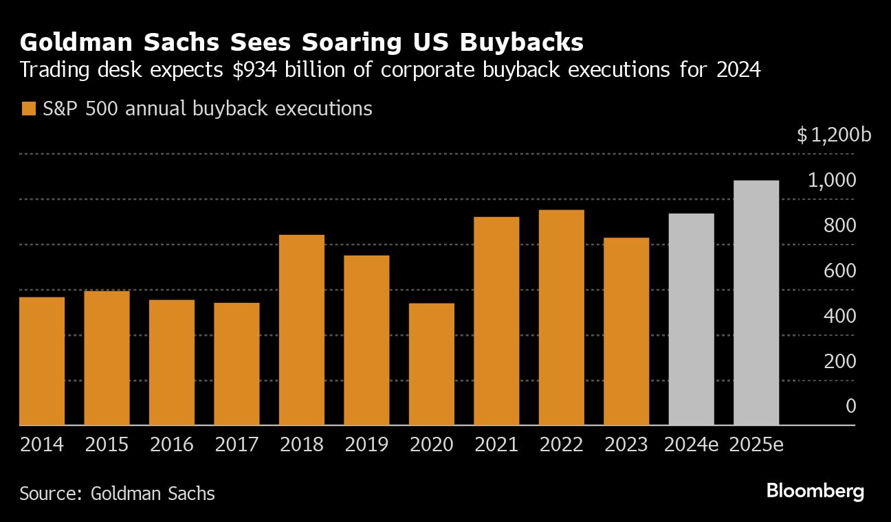S&P 500 &lsquo;Bumps Into a Wall&rsquo; After Blistering Rally: Markets Wrap
