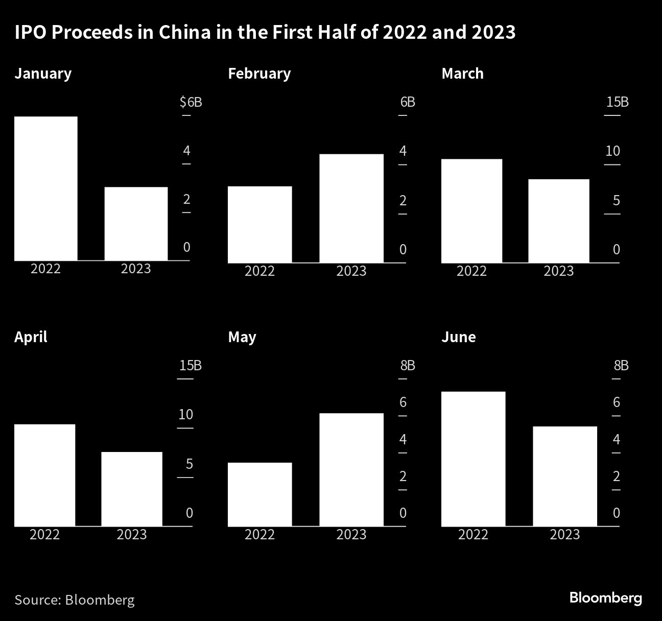 China&rsquo;s IPO Activity Seen Fading as Economic Woes Drag on Demand