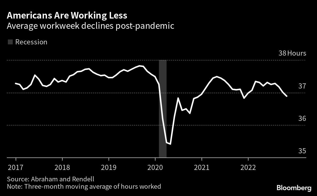 Americans Are Working Less Than They Were Before the Pandemic