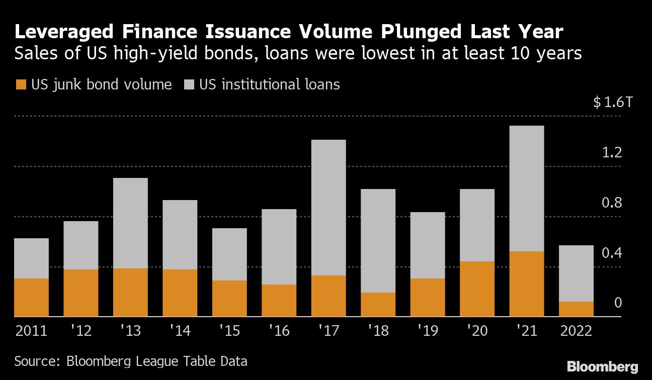 Wall Street&rsquo;s Lucrative Leveraged-Debt&nbsp;Machine Is Breaking Down