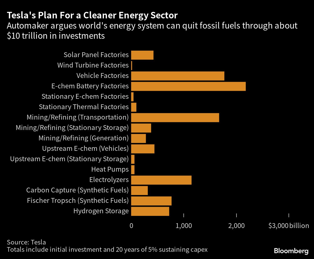 Musk Puts $4 Trillion Price Tag on Sticking By Fossil Fuels