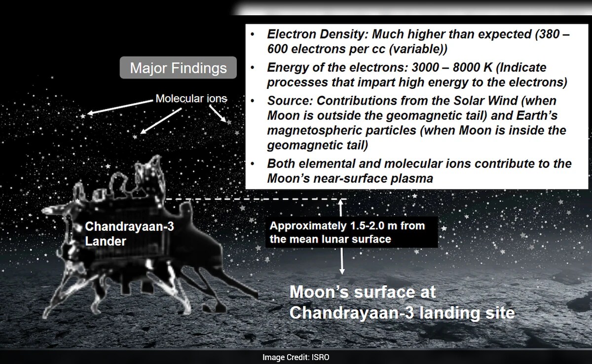 Chandrayaan-3 Discovers Dynamic Plasma Near Moon's South Pole