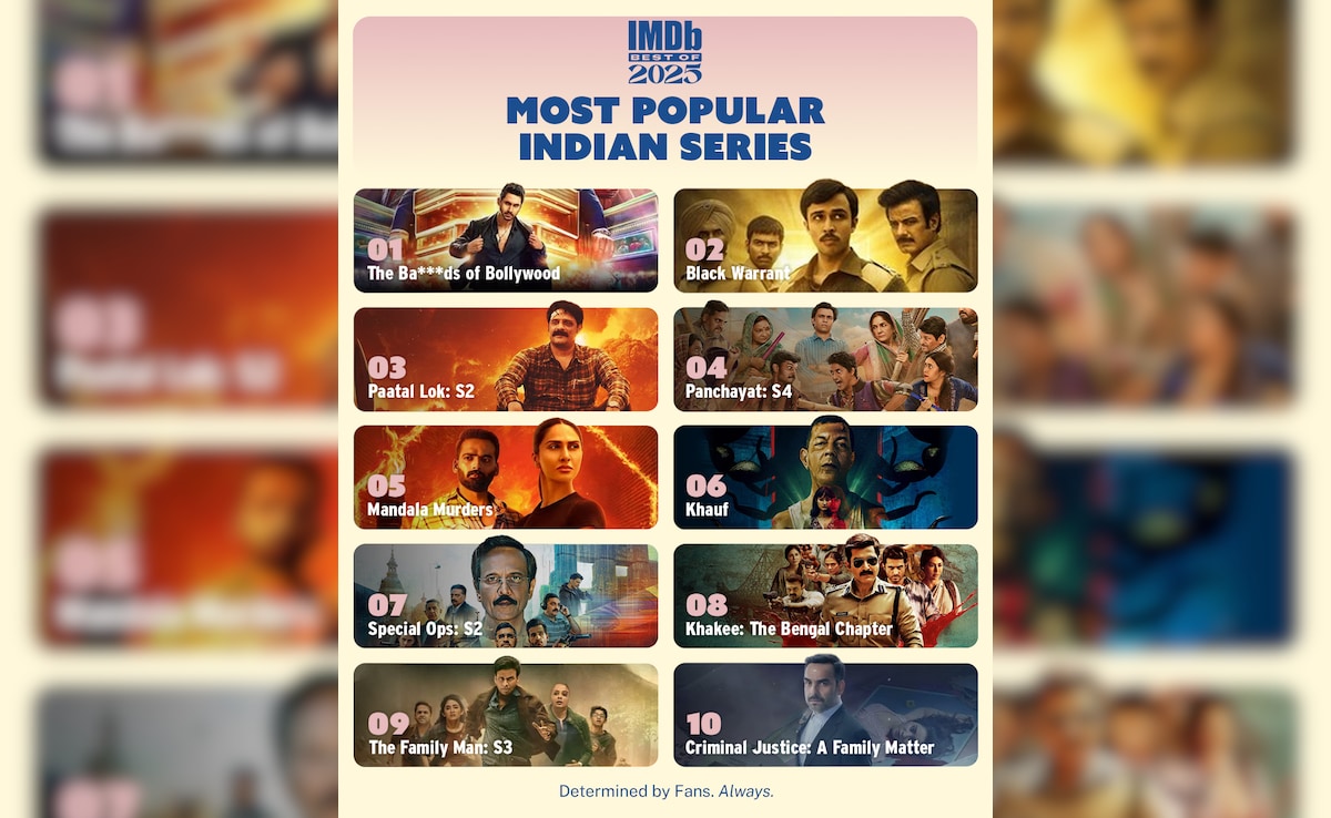 Panchayat Season 4 to The Bads of Bollywood IMDb Top 10 Most Popular Indian Series of 2025 Panchayat Season 4 to The Bads of Bollywood IMDb Top 10 Most Popular Indian Series of 2025
