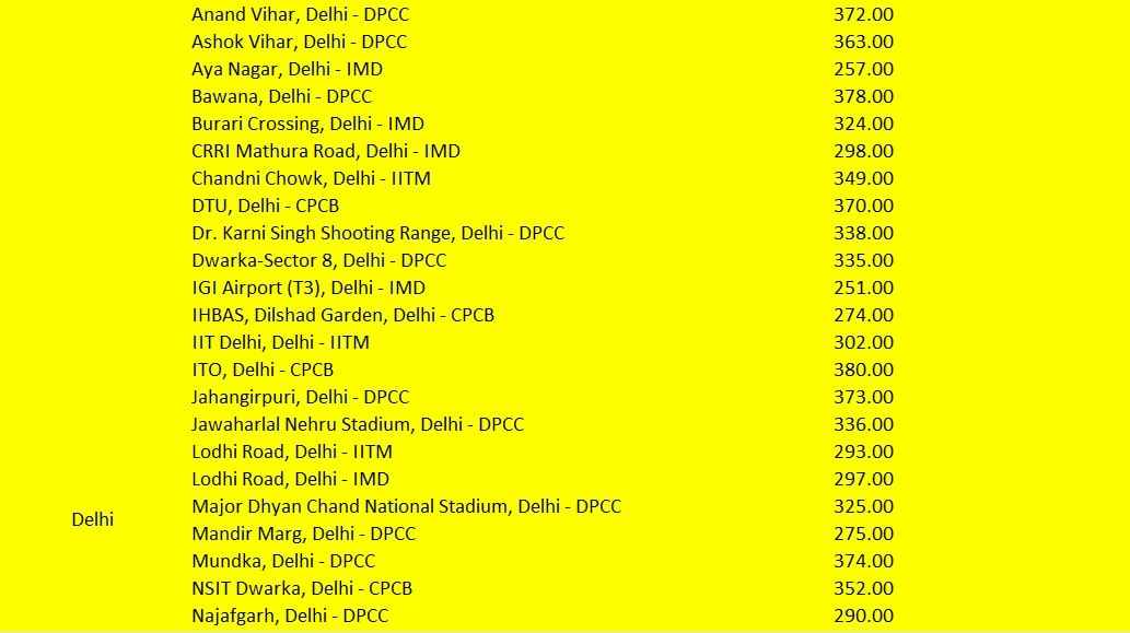 दिल्ली के अलग-अलग स्टेशनों का AQI. दिल्ली के अलग-अलग स्टेशनों का AQI.
