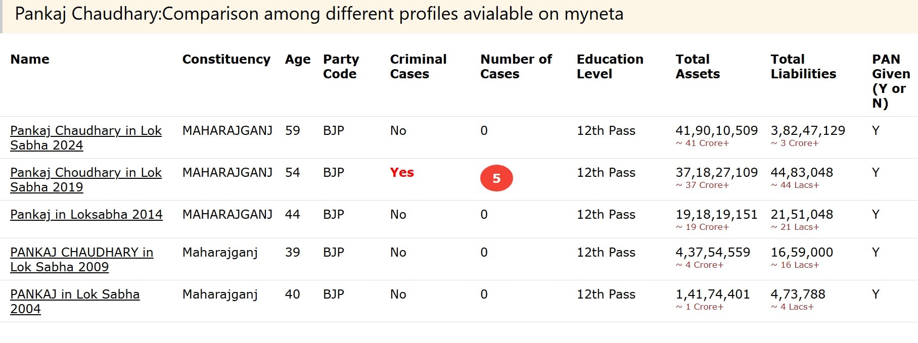 Myneta.info के अनुसार महाराजगंज पंकज चौधरी की संपत्ति.