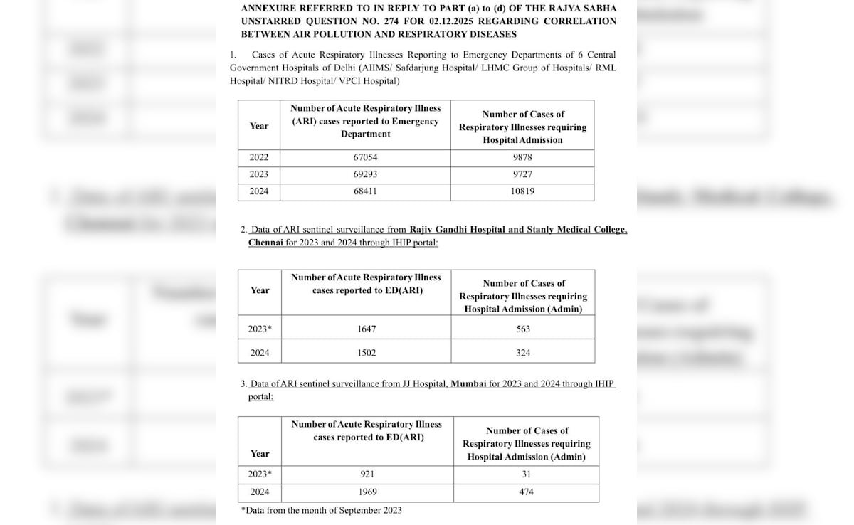 Air pollution and respiratory illness data from 6 major Delhi hospitals Air pollution and respiratory illness data from 6 major Delhi hospitals