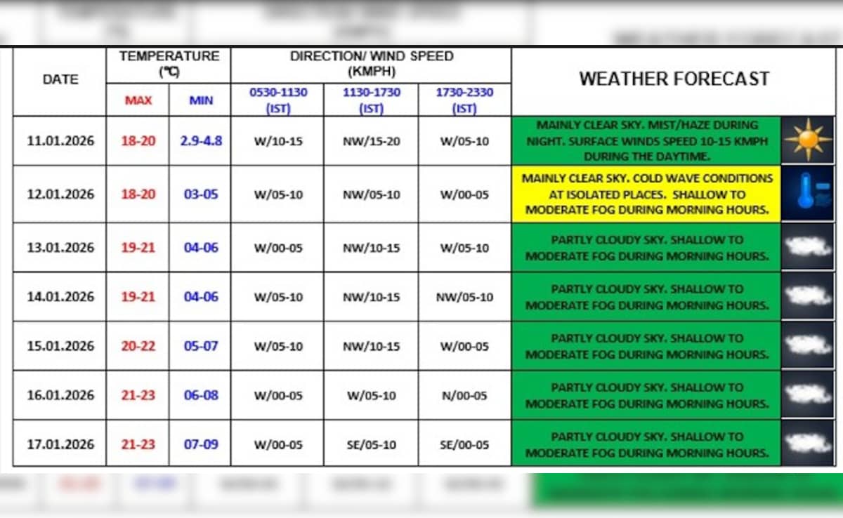 Delhi Weather News Delhi Weather News
