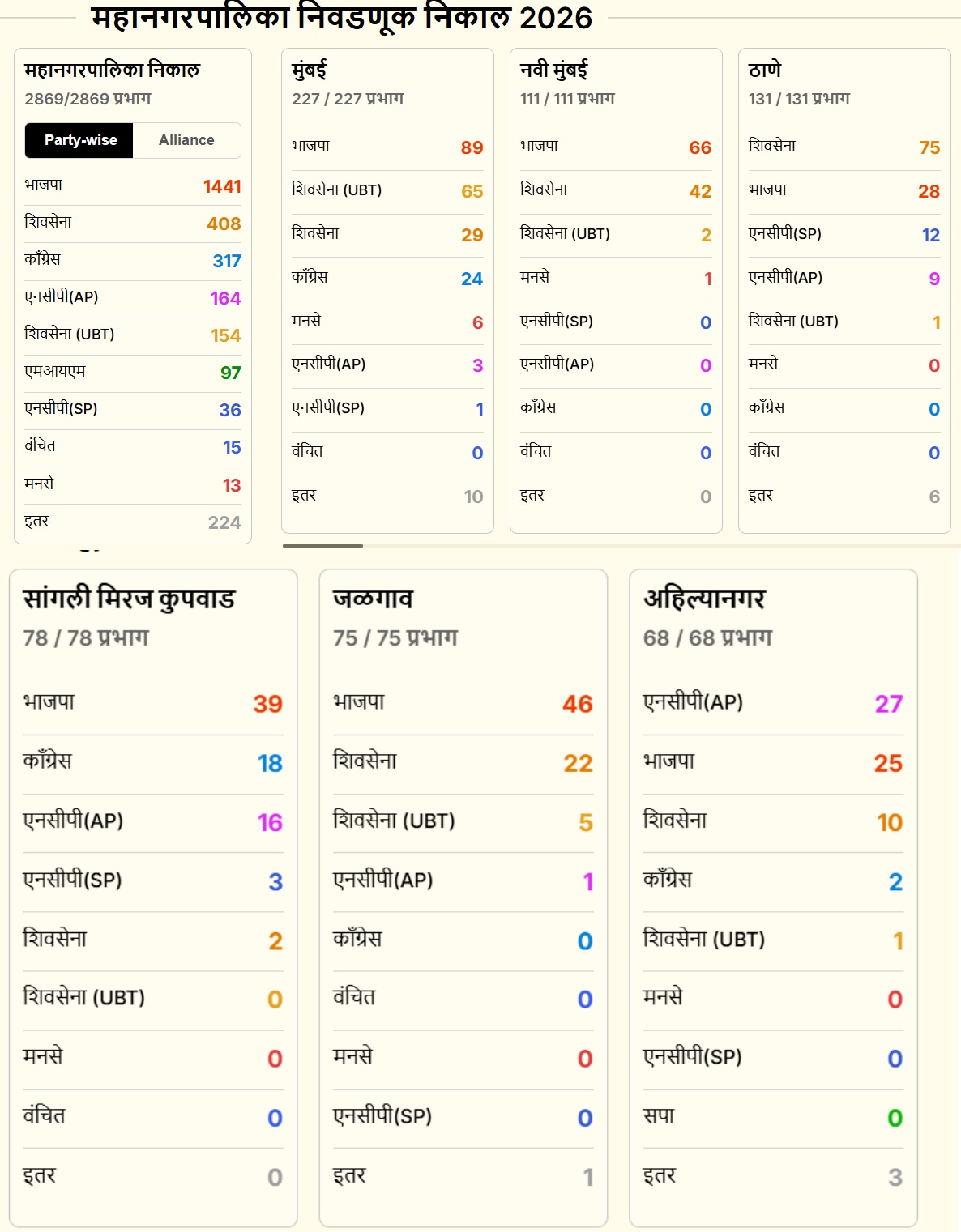 महाराष्ट्र महानगर पालिका 2026 चुनाव के नतीजे