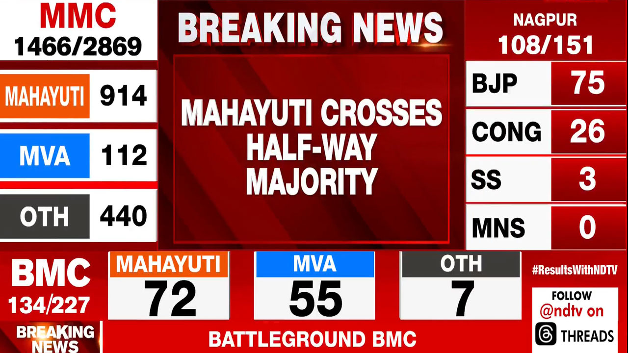 BMC Poll Results: Mahayuti Crosses Half-Way Mark Majority