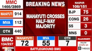 BMC Poll Results: Mahayuti Crosses Half-Way Mark Majority