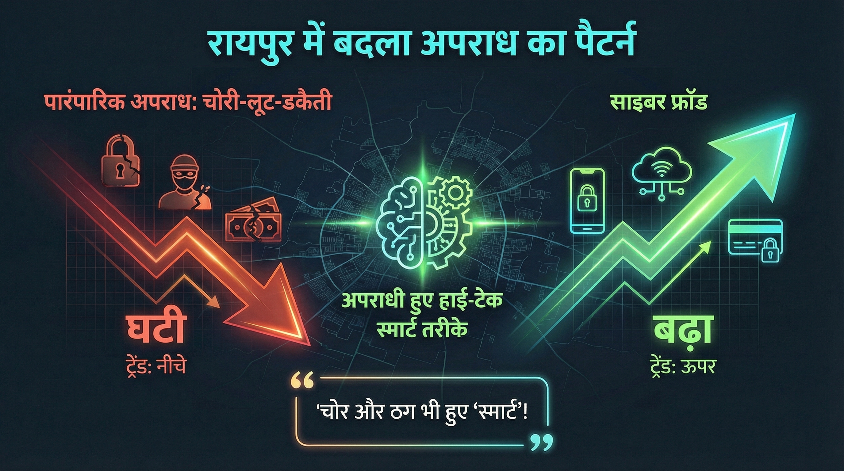 चोर और ठग भी हुए 'स्मार्ट'! रायपुर में बदला अपराध का पैटर्न; चोरी-लूट के मुकाबले साइबर फ्रॉड बढ़ा