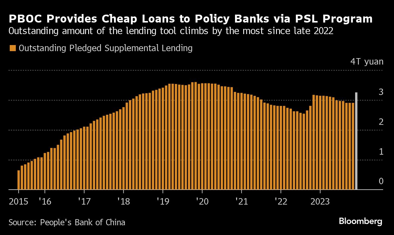 China Injects $50 Billion Into Policy Banks In Stimulus Push