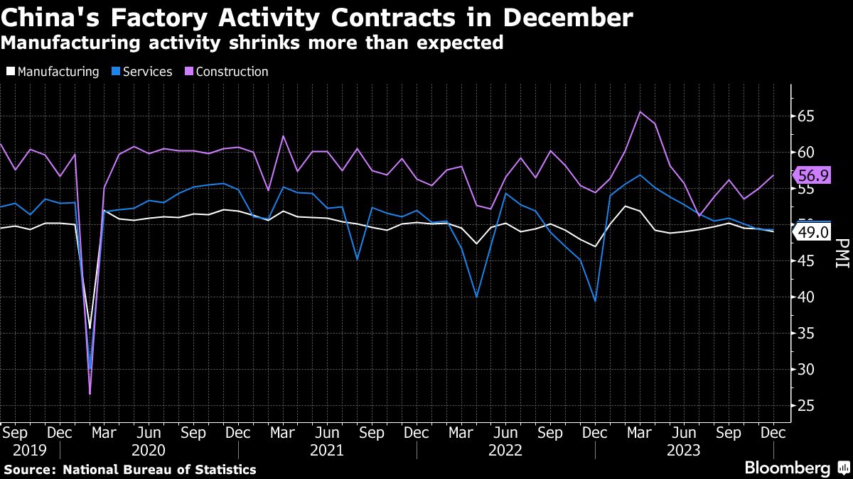 China December Factory Activity Contracts More Than Expected