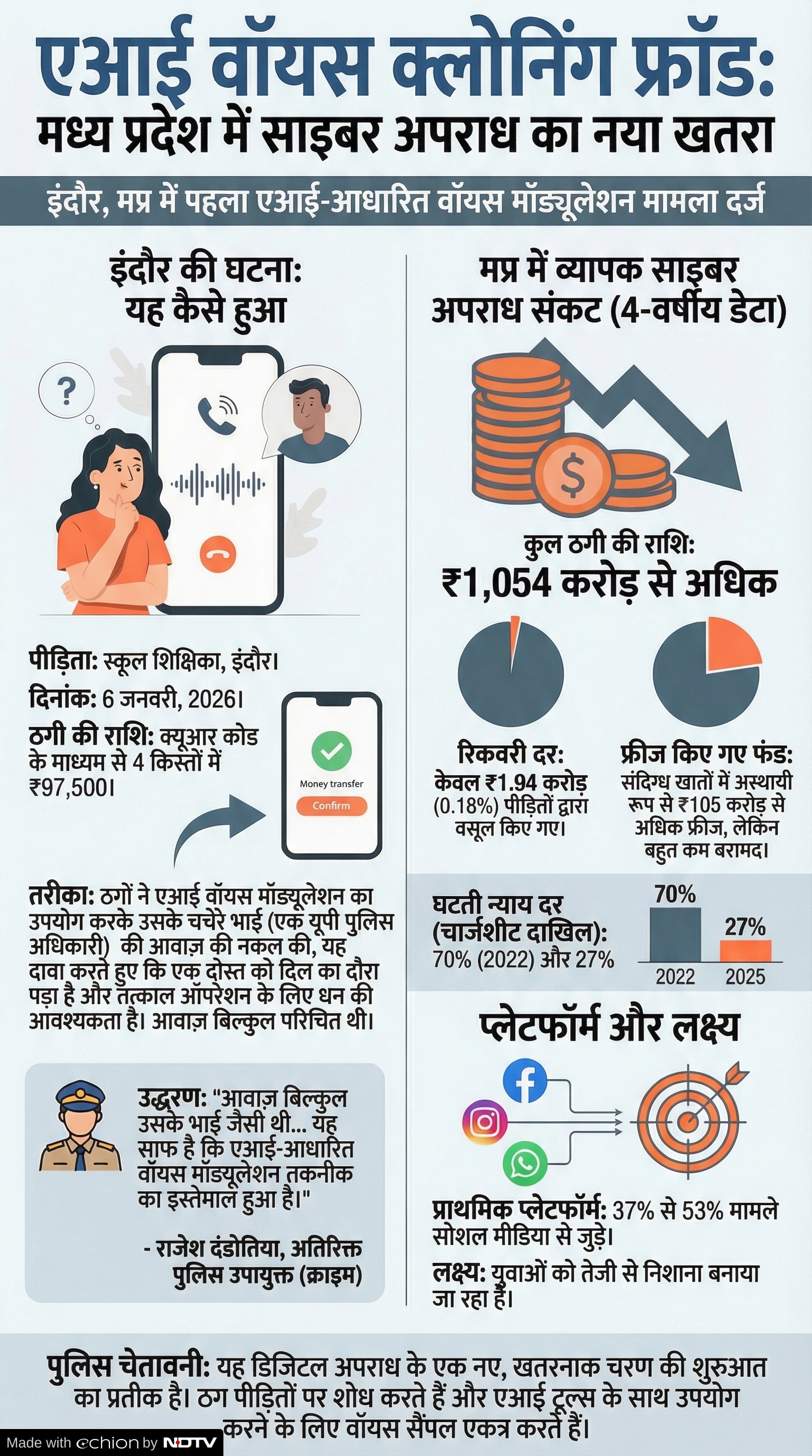 AI Voice Fraud Indore MP