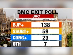 एग्जिट पोल का निचोड़: बीजेपी, कांग्रेस और शिवसेना के लिए सबसे खुशी की बात क्या है?