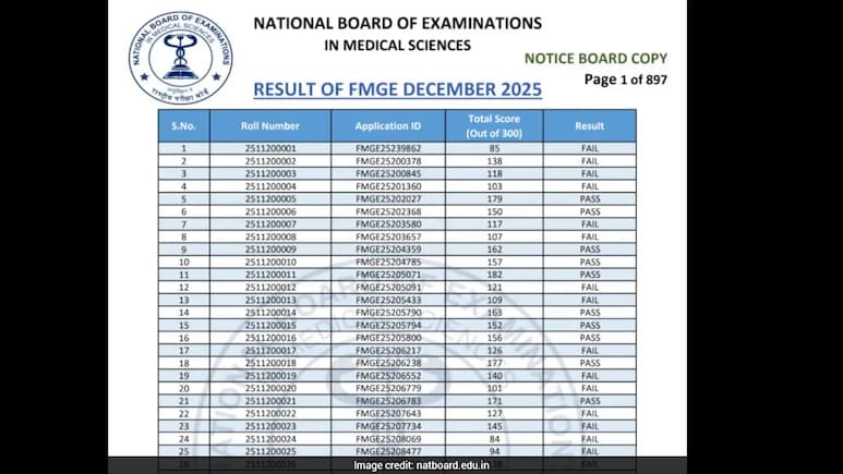 FMGE परीक्षा का रिजल्ट हुआ जारी, डॉक्टरी का लाइसेंस पाने में 76 फीसदी उम्मीदवार फेल