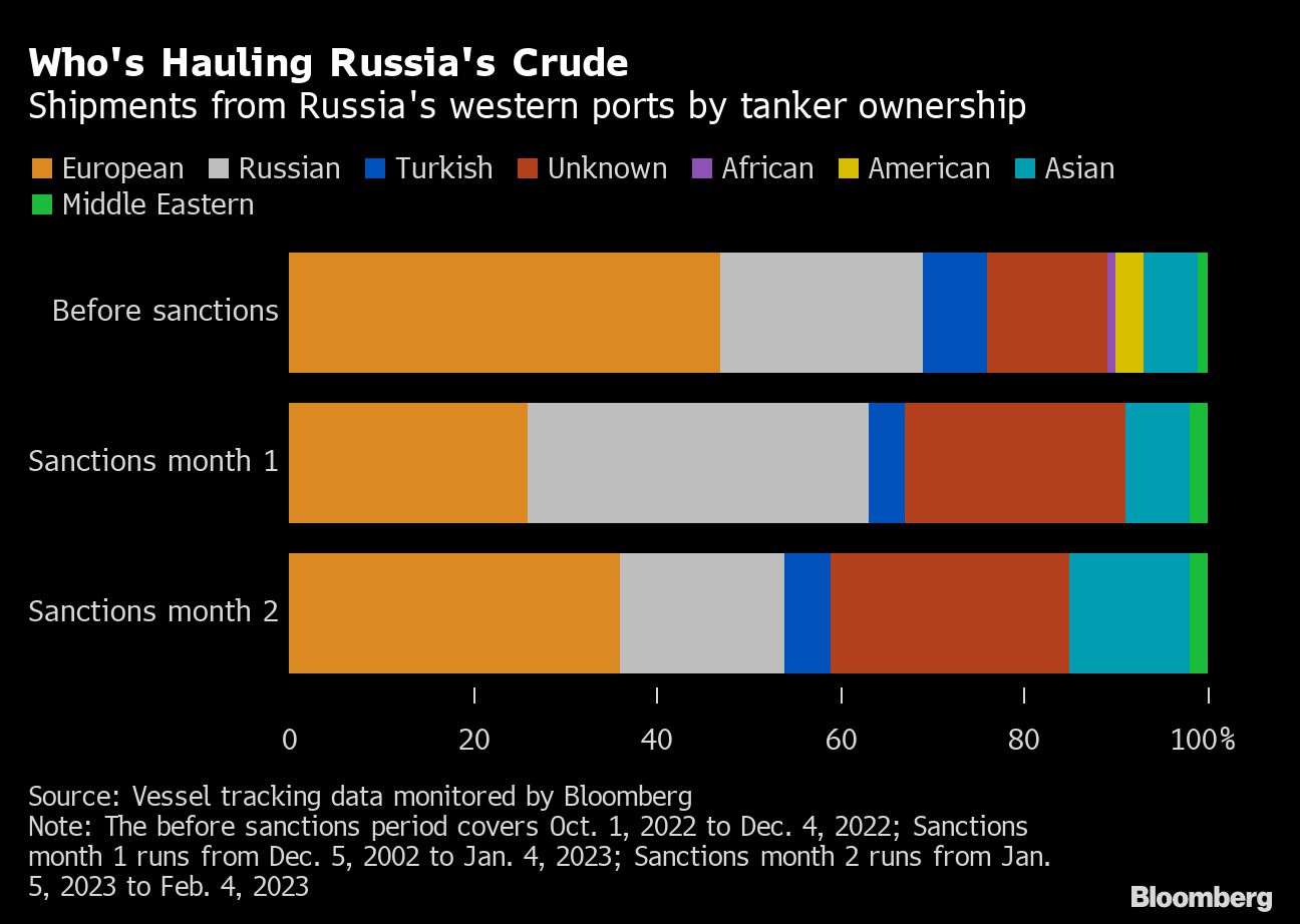 Russian Oil Exports Surge With Days to Go Until Cuts Begin