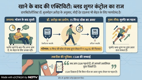 डाइबेटोलॉजिस्ट ने बताया कैसे खाने के बाद महज 15 मिनट की वॉक से तुरंत कम हो सकता है बढ़ा हुआ ब्&zwj;लड शुगर