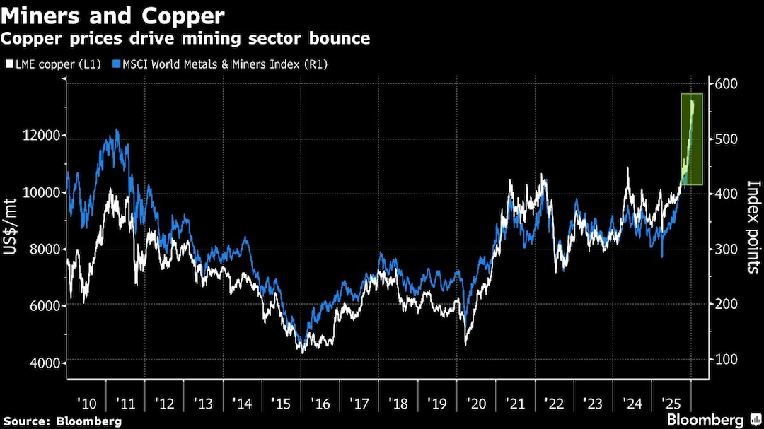 The outperformance is a stark reversal from prior years when the sector was out of favor, hit by volatile commodity prices and fears of a growth slowdown in China, the world's largest metals consumer. But fund managers, who had piled into tech and financial stocks, now appear reassured by Beijing's pledges to support the economy, including via interest-rate cuts.    “Mining stocks have quietly moved from a boring defensive sleeve to an essential portfolio anchor — one of the few sectors positioned to capture both shifting monetary policy dynamics and an increasingly volatile geopolitical landscape,” said Dilin Wu, a research strategist at Pepperstone Group Ltd. in Melbourne. 