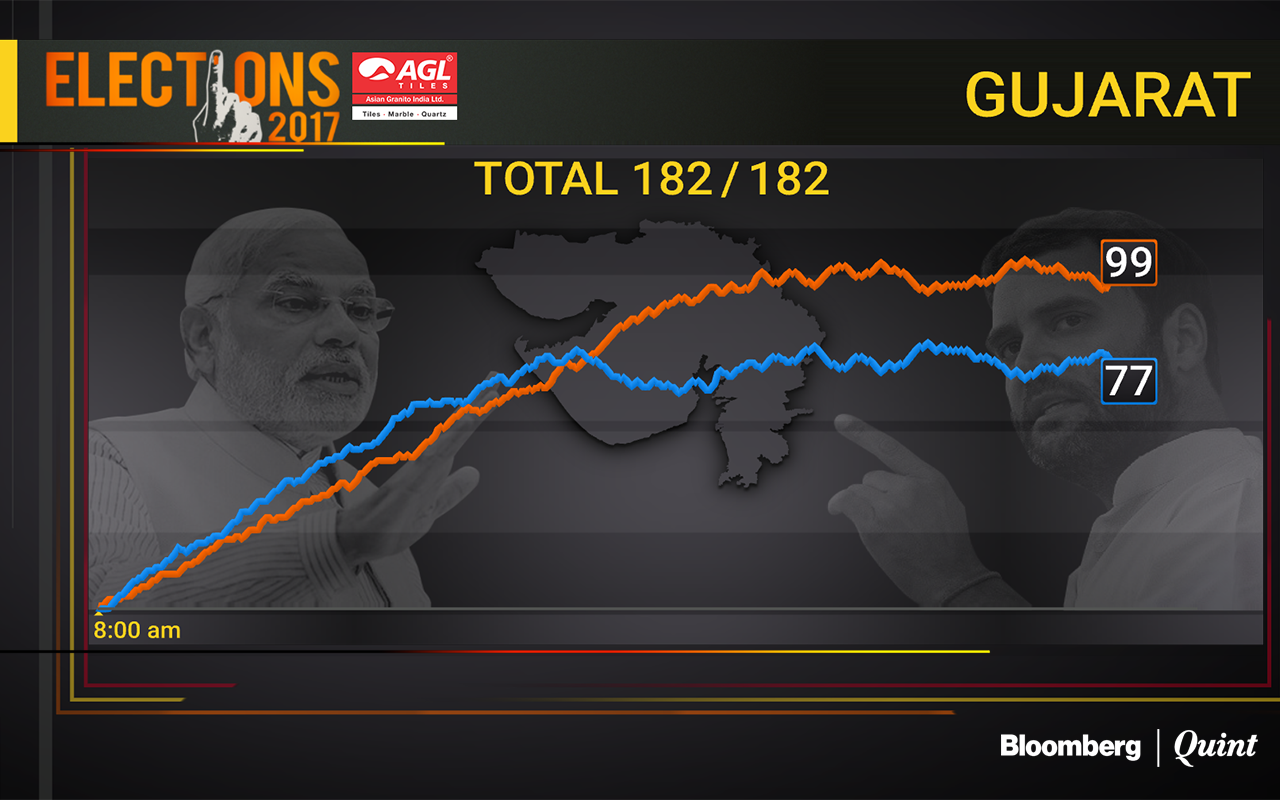 Gujarat Election Results 2017 | BJP Holds Fort But Not Without Cracks