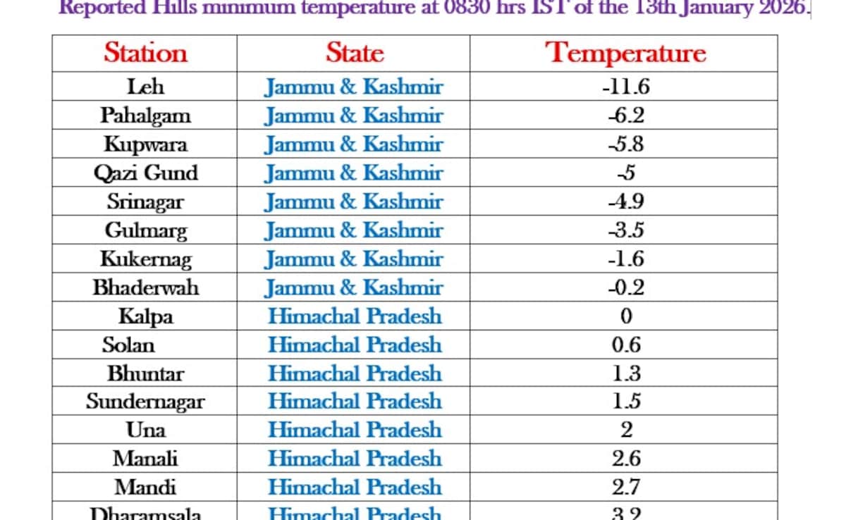North India Temperature North India Temperature