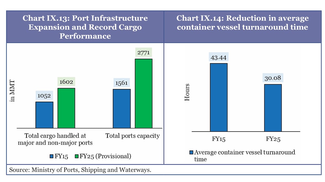 Economic Survey 2026: Cargo Economic Survey 2026: Cargo