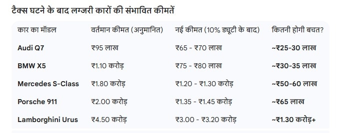 नोट: यह कीमतें एक अनुमान हैं। कार की फाइनल कीमत जीएसटी (28% + सेस), रजिस्ट्रेशन और इंश्योरेंस जुड़ने के बाद ही तय होगी। नोट: यह कीमतें एक अनुमान हैं। कार की फाइनल कीमत जीएसटी (28% + सेस), रजिस्ट्रेशन और इंश्योरेंस जुड़ने के बाद ही तय होगी।