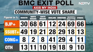 A Look At What Axis My India's Exit Poll For Mumbai Shows