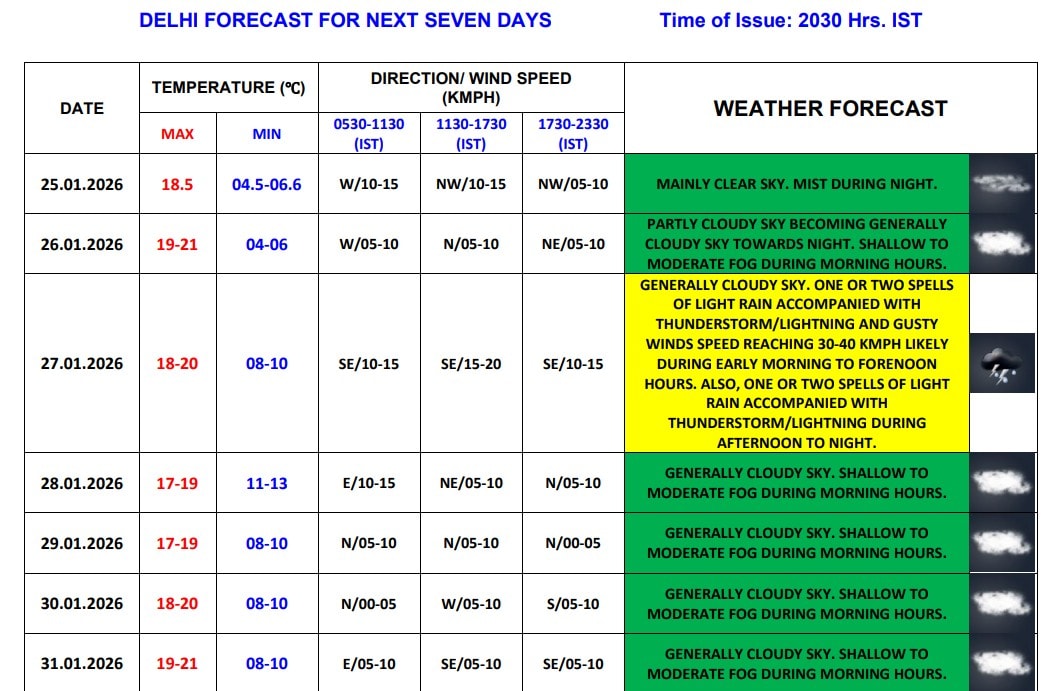 Delhi Weather News Today