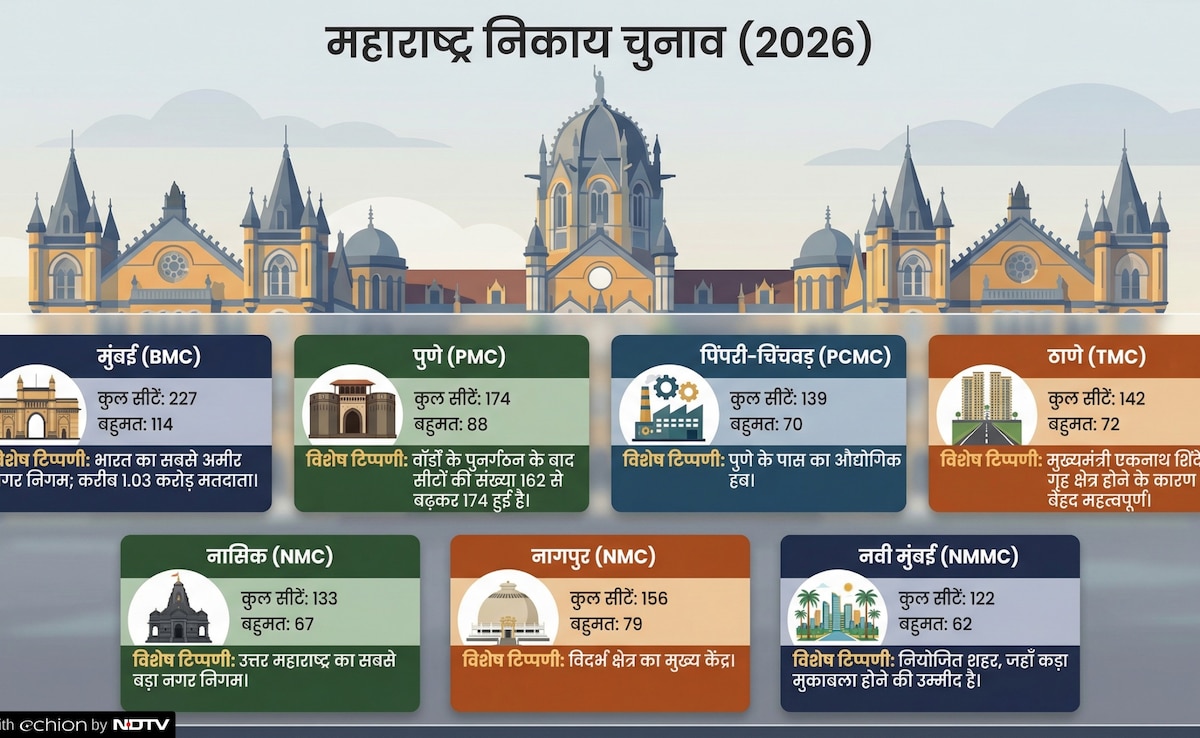 Maharashtra Election 2026