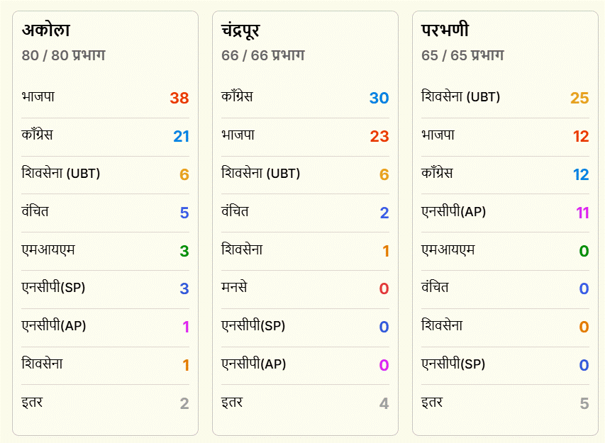 अकोला, चंद्रपुर और परभणी महानगर पालिकाओं के नतीजे.