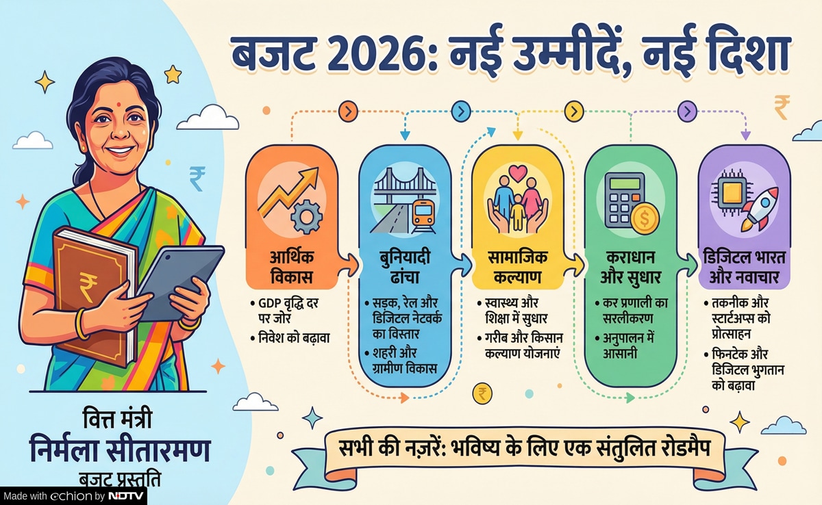 Budget 2026: बजट 2026 Budget 2026: बजट 2026