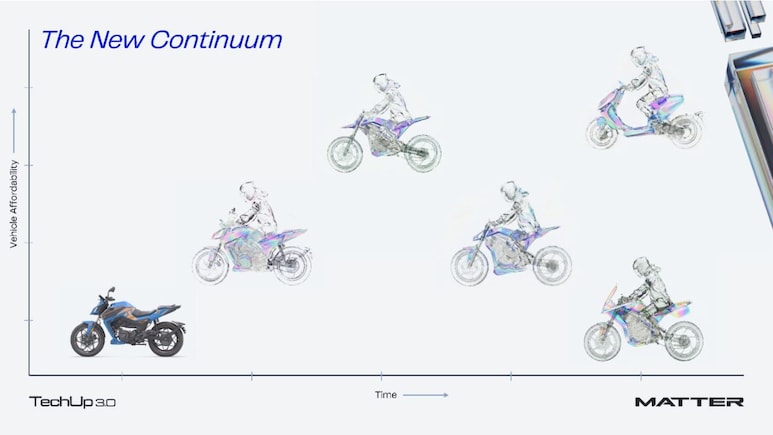 Matter To Launch Five New Motorcycles Based On AI-Defined Platform
