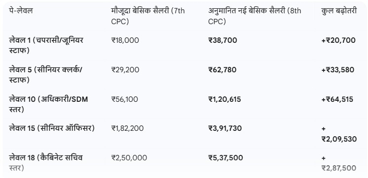 (अगर फिटमेंट फैक्टर 2.15 रहता है)