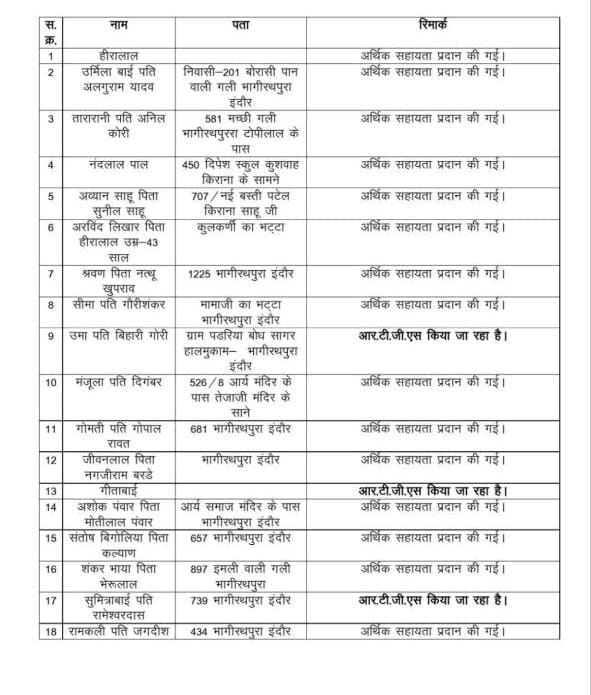 Indore Contaminated Water Deaths List: इंदौर दूषित पानी से हुई मौतें Indore Contaminated Water Deaths List: इंदौर दूषित पानी से हुई मौतें
