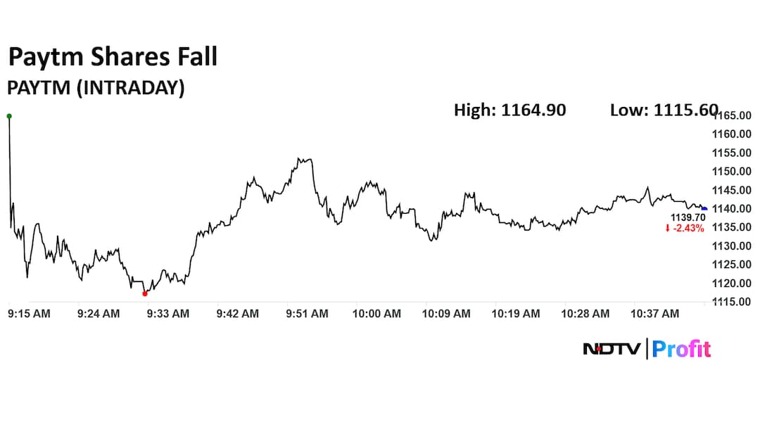 Paytm Share Price Today