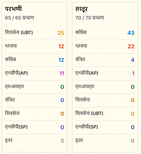 महाराष्ट्र की परभणी और लातूर महानगर पालिका के नतीजे