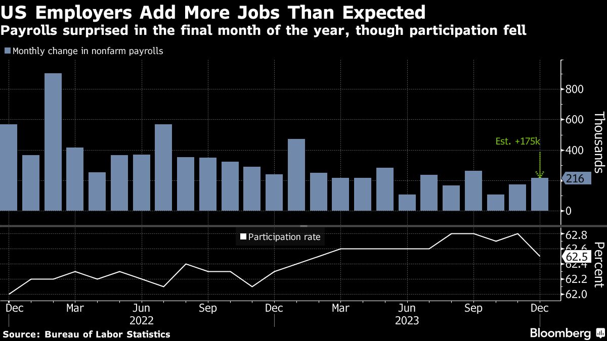 US Payrolls, Wages Pick Up in Jobs Report Dotted With Caveats