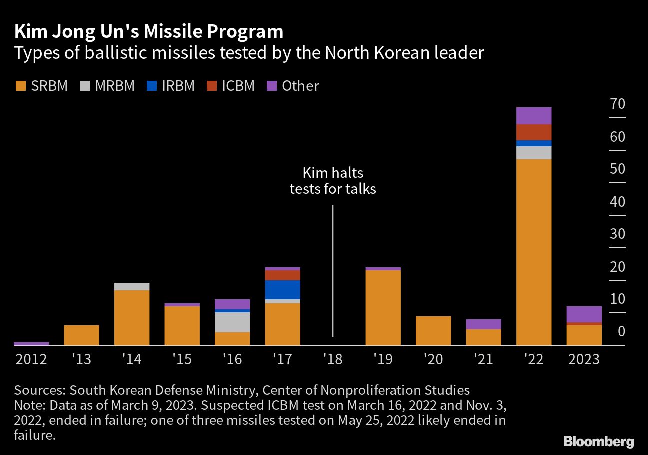 North Korea Fires Two Ballistic Missiles After Threat to U.S.