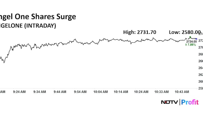 Angel One Share Price Today