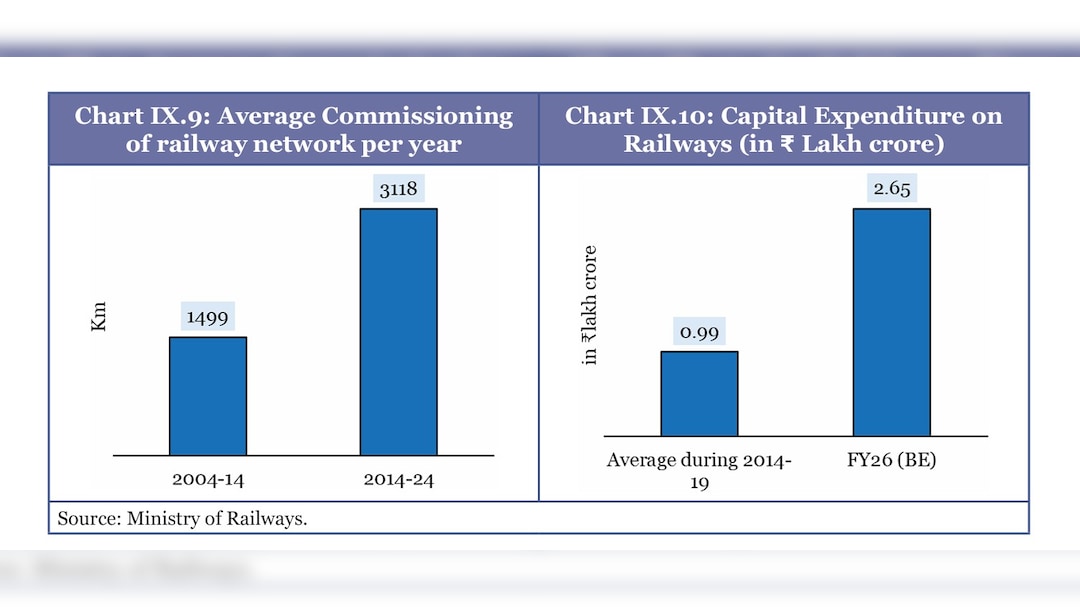 Economic Survey 2026: Railways Economic Survey 2026: Railways