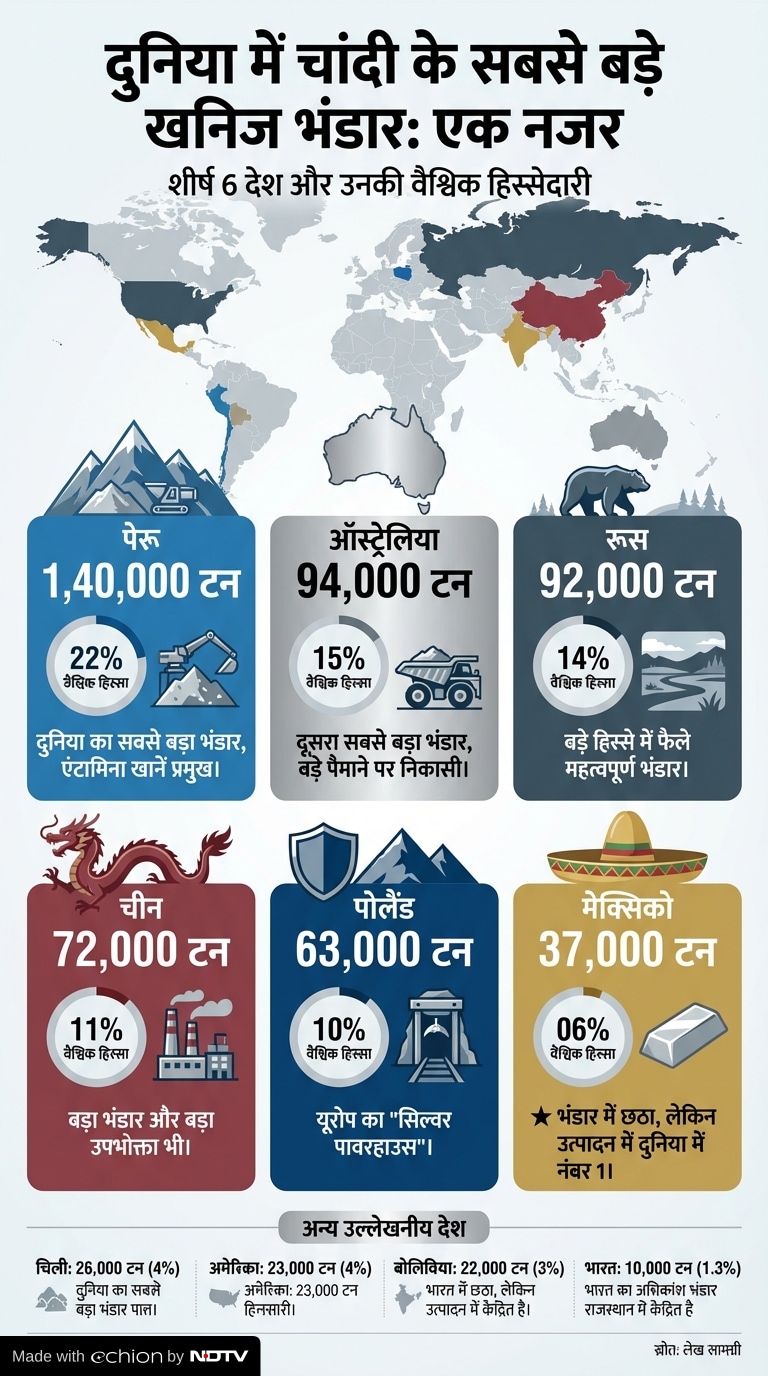 silver Reserves by Countries silver Reserves by Countries