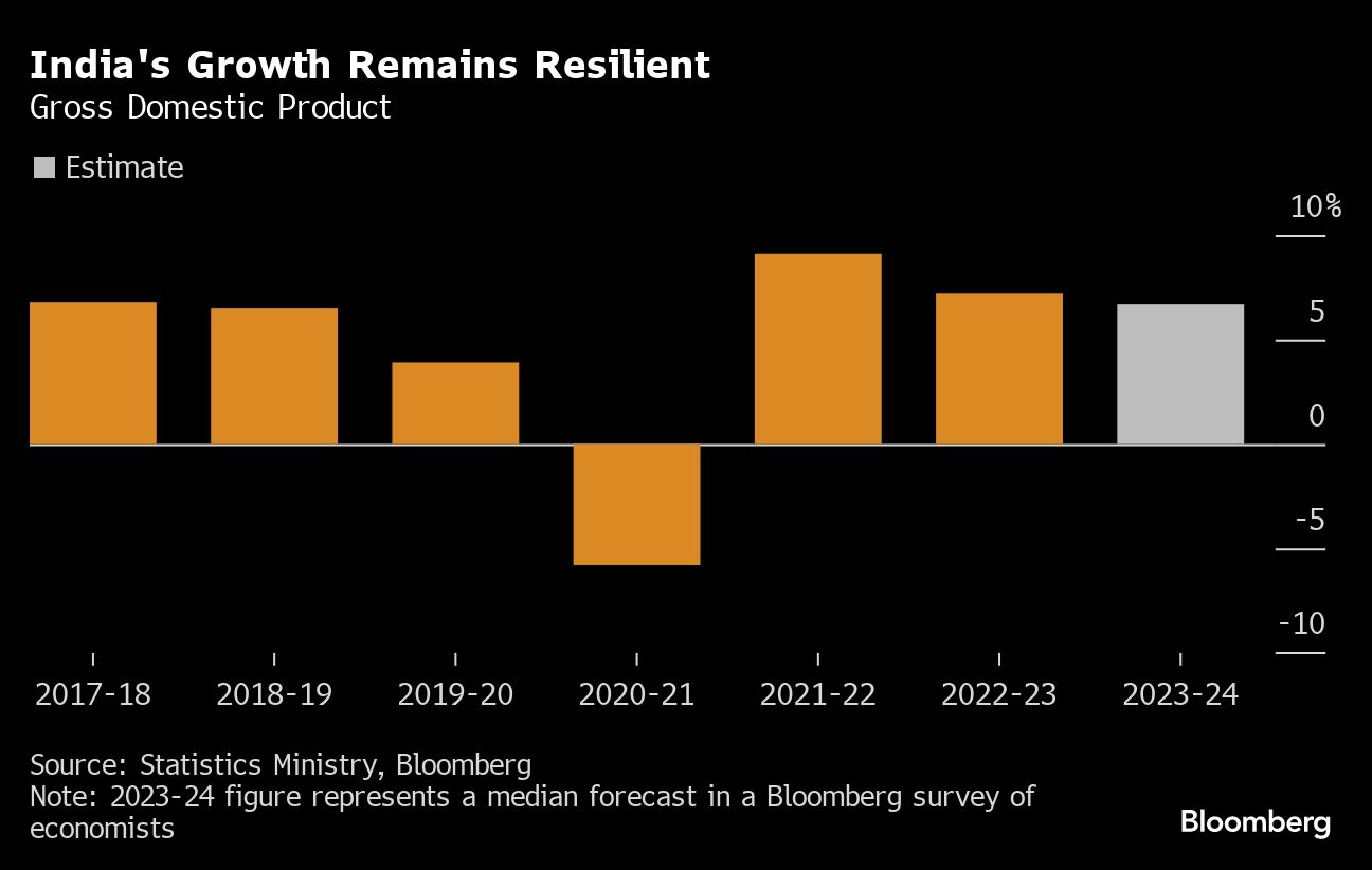 India Likely To Set GDP Estimate Near To 7% On Spending Boom